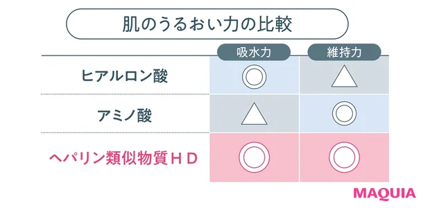 肌のうるおい力の比較