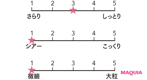 エレガンス プレジール アイズ 03 質感をグラフ化