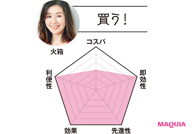 MAQUIAエディター 火箱は…「買う!」 コスパ2 即効性5 先進性5 効果5 利便性5