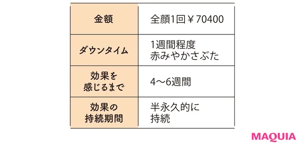 ピコフェイシャルの金額やダウンタイムなど