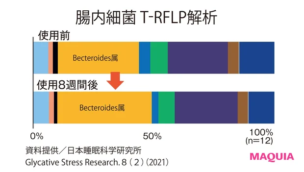 腸内細菌 T-RFLP解析