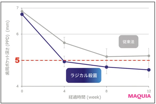 歯周病の事実 最先端治療 ブルーラジカル グラフ