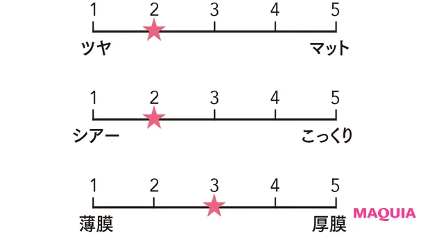 マキア ベストコスメ2025下半期 グロス&リキッドリップ部門 NARS アフターグローリップシャイン 888 質感をグラフ化