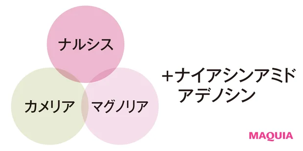 肌の土台をすこやかに導くキー成分+テクノロジー
