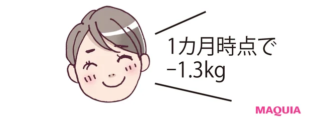 1カ月時点で-1.3kg
