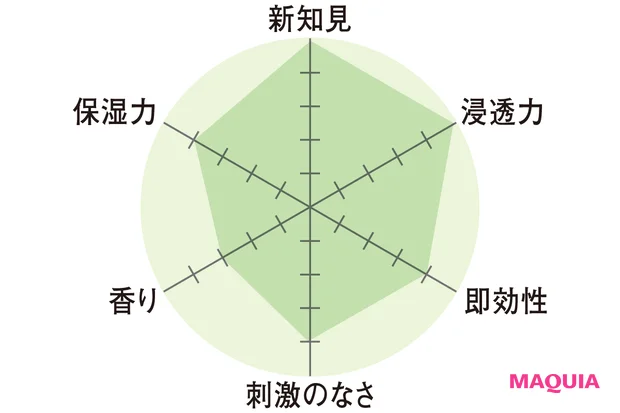 レーダーチャート 新知見5 浸透力5 即効性4 刺激のなさ4 香り3 保湿力4