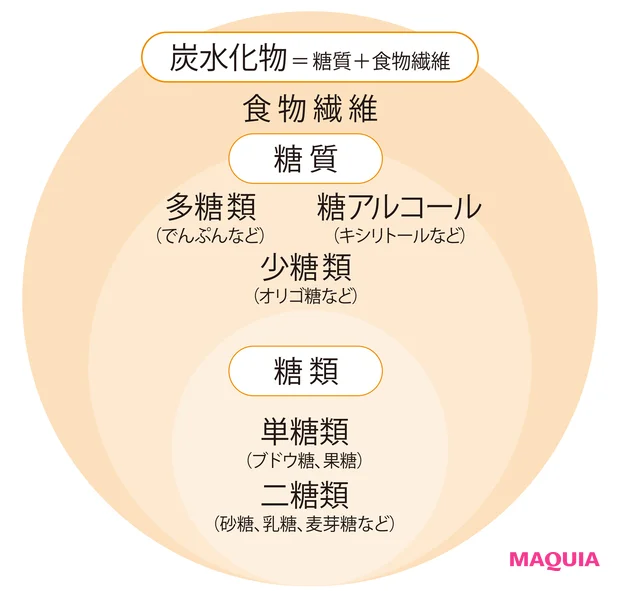 炭水化物=糖質+食物繊維