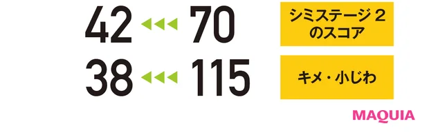 【シミステージ2のスコア】70→42 【キメ・小じわ】115→38