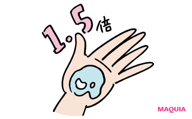 化粧水と美容液はいつもの1.5倍は使いましょう。