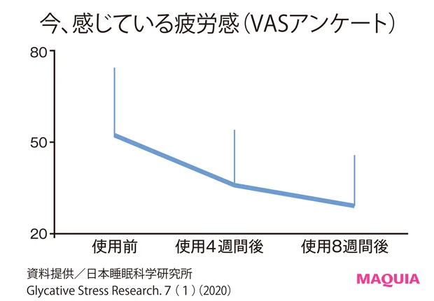 今、感じている疲労感(VASアンケート)