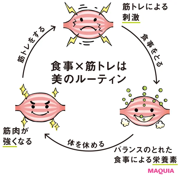 〝いつまでも美しくを〟叶える食事と筋トレ
