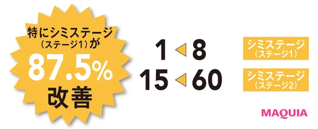 シミステージ(ステージ1)8→1 シミステージ(ステージ2)60→15 特にシミステージ (ステージ1)が87.5%改善