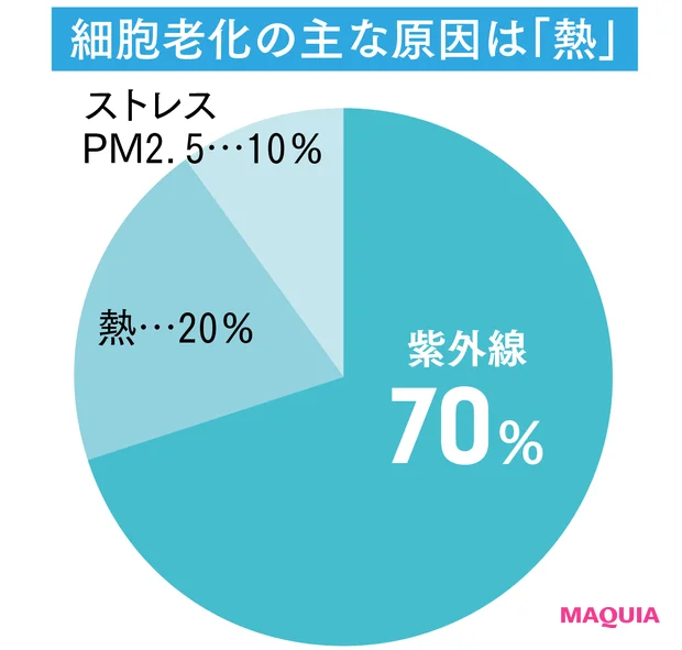 肌温度40℃で老化が加速!? 夏の皮脂テカ、毛穴に差がつく“冷スキンケア”を始めよう_2