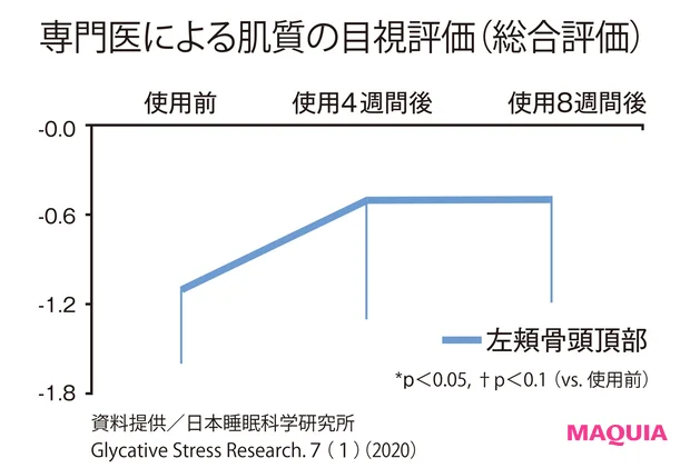 専門医による肌質の目視評価(総合評価)