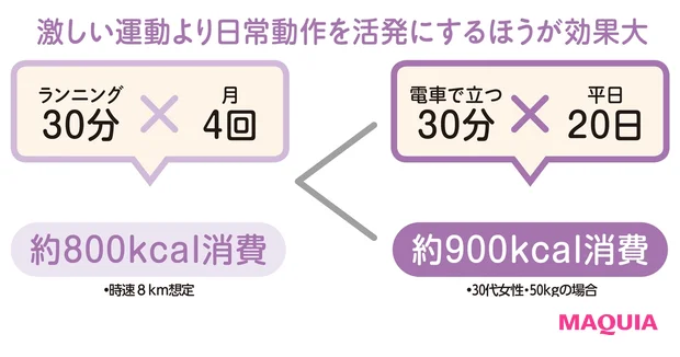 きつい運動をしないと痩せない 行動療法ダイエットで太りグセを改善 マキアオンライン Maquia Online