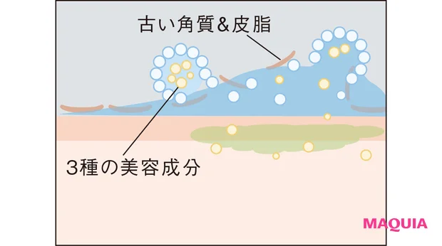 古い角質＆皮脂　3種の美容成分　イメージイラスト