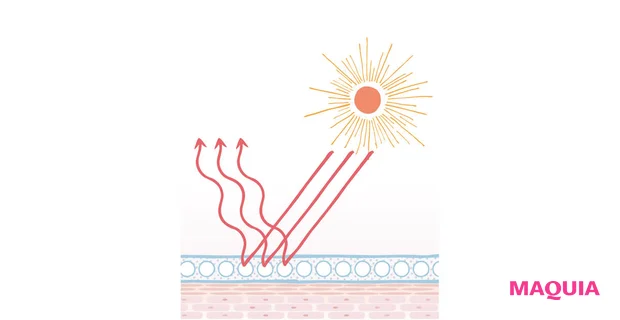 ノンケミカルUV 紫外線吸収剤の場合 紫外線を熱エネルギーに変えて放出