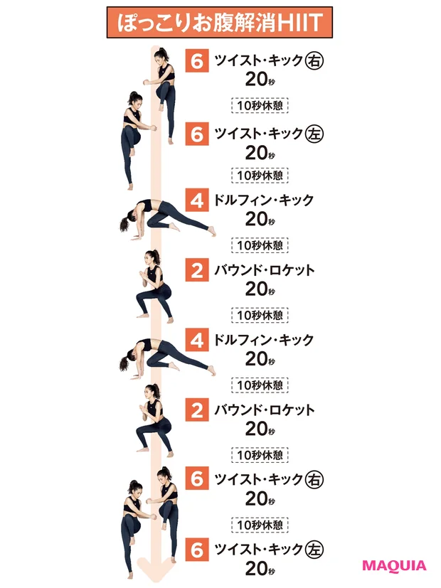 ぽっこりお腹解消HIIT