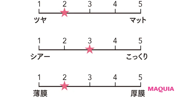 マキア ベストコスメ2025下半期 グロス&リキッドリップ部門 THREE ディヴァインリップジェム 11 質感をグラフ化