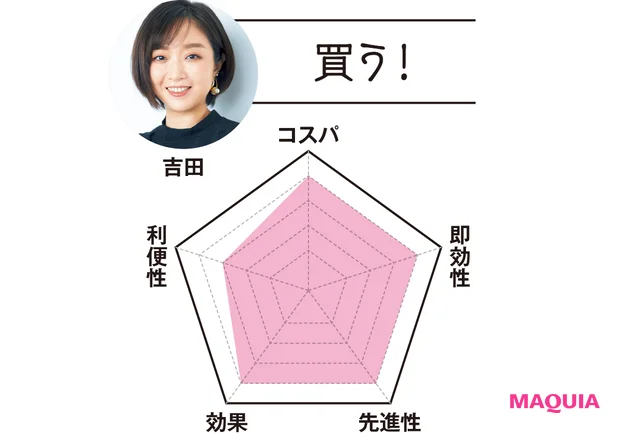 MAQUIA副編集長 吉田は…「買う！」　コスパ4　即効性4　先進性4　効果4　利便性3