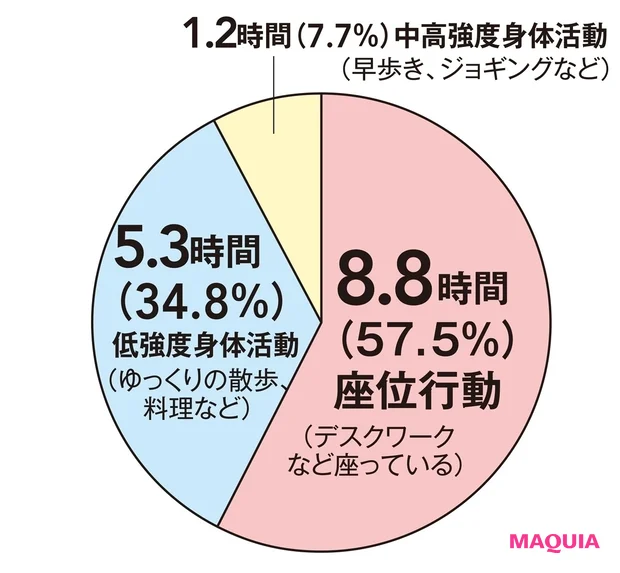 起きている時間の約6割は座っている