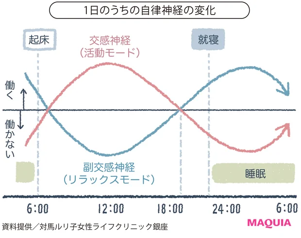 1日のうちの自律神経の変化