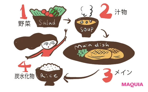 太りやすい時期なので、食べ順に注意!