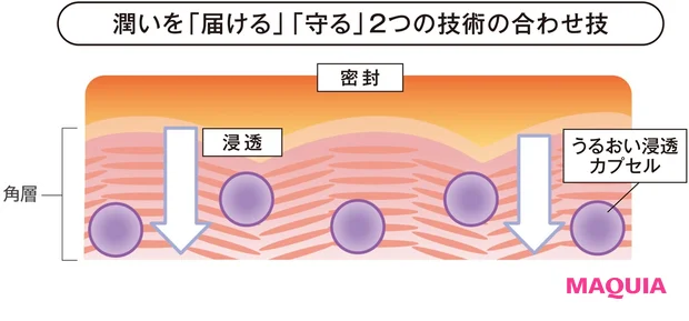 潤いを「届ける」「守る」2つの技術の合わせ技