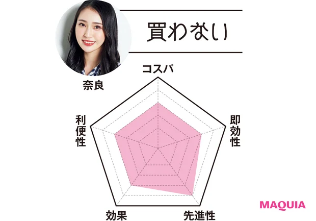 MAQUIAエディター 奈良は…「買わない」　コスパ3　即効性3　先進性4　効果3　利便性3