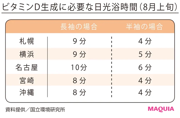 ビタミンD生成に必要な日光浴時間(8月上旬)