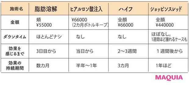 脂肪溶解、ヒアルロン酸注入、ハイフ、ショッピンスレッドの金額やダウンタイムなど
