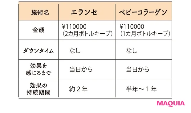 エランセ、ベビーコーラゲンの金額やダウンタイムなど