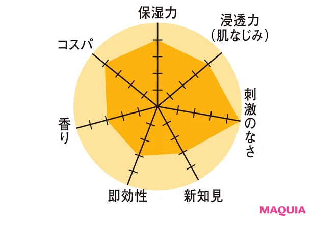イハダ 薬用クリアローション、同 薬用クリアエマルジョンの特徴