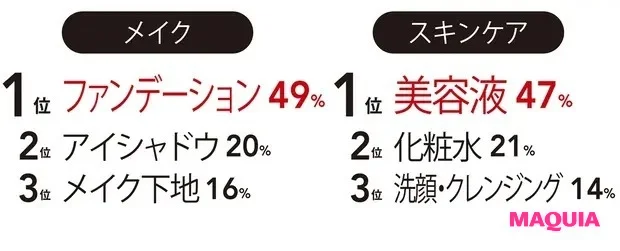 お金の使い方から見える「マキア読者の新・美容の価値観」GALLERY_4
