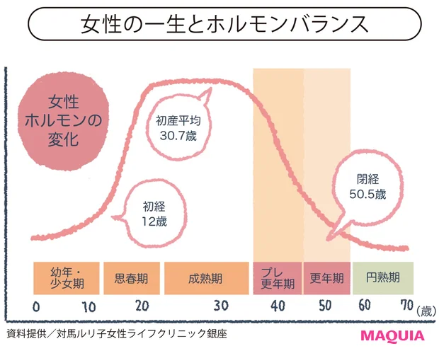 女性の一生とホルモンバランス