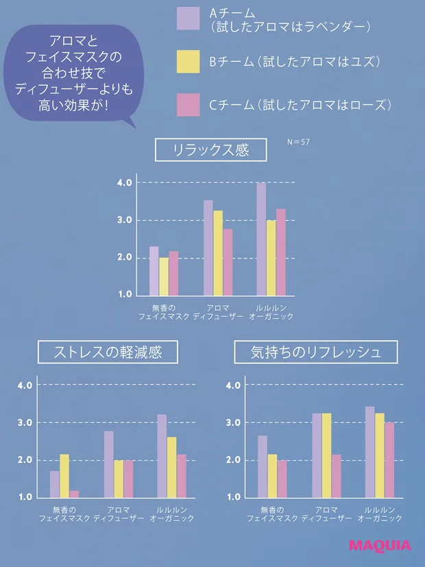 アロマとフェイスマスクの合わせ技で効果UP!