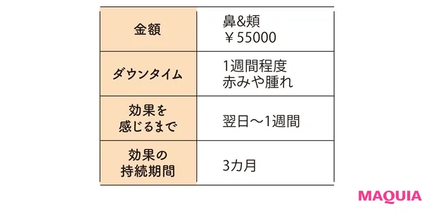 ドット治療の金額やダウンタイムなど