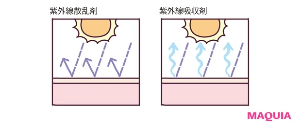 紫外線防御剤とは