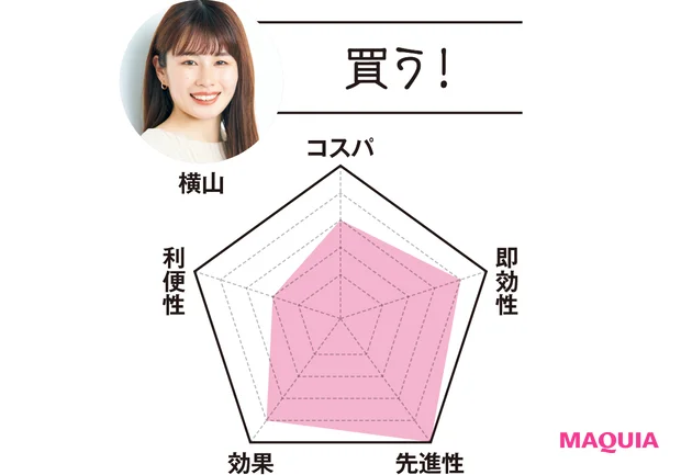 MAQUIAエディター 横山は…「買う！」　コスパ3　即効性4　先進性5　効果4　利便性2