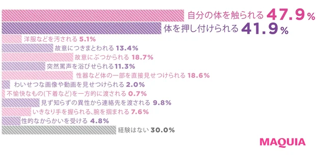 街中での嫌がらせ、ストリートハラスメント経験率