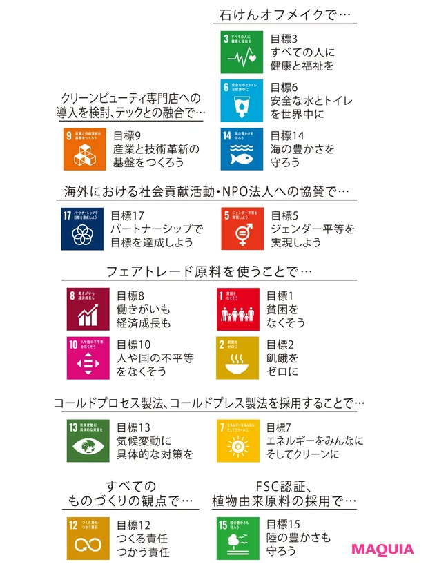 SDGsの17の目標のうち14個の 項目に取り組む