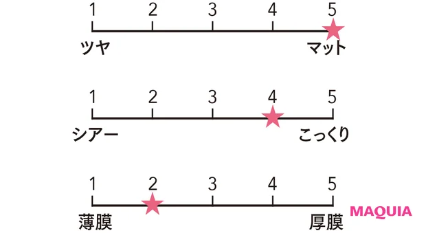 ジバンシイ　ルージュ・ジバンシイ・ベルベット・マット N04の質感をグラフ化