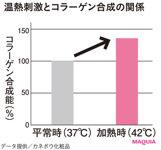 温熱刺激とコラーゲン合成の関係