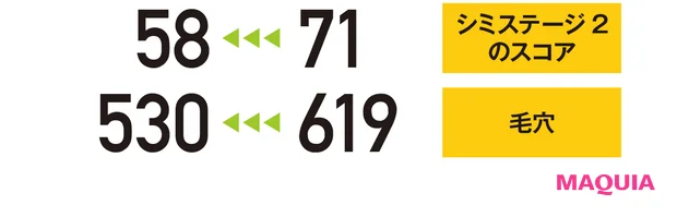 【シミステージ2のスコア】71→58 【毛穴】619→530
