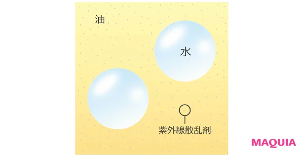 ノンケミカルUV オイルベース（w/o）