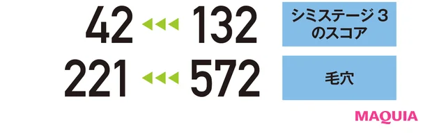 【シミステージ3のスコア】132→42 【毛穴】572→221