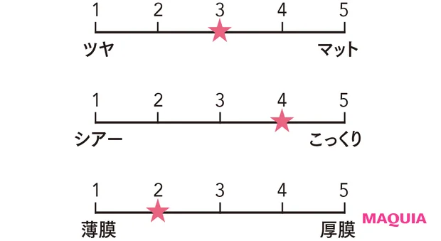 RMK　ベルベットシーン リップカラー 04の質感をグラフ化