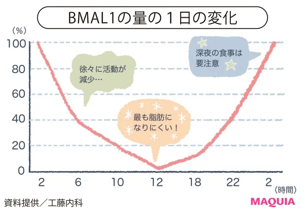 これが正解 朝昼晩の過ごし方 ベストな食事は おやつは何時まで マキアオンライン Maquia Online