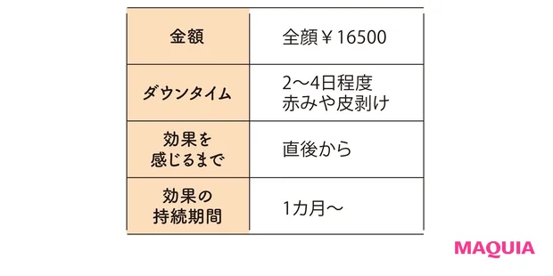 ミルクピールの金額やダウンタイムなど