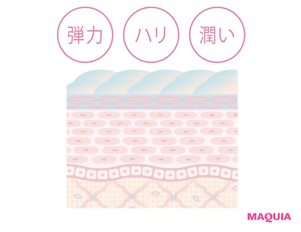 濃厚なテクスチャーは、じっくりと深層肌※3へと浸透し満たして、年齢肌に負けない潤いチャージ。